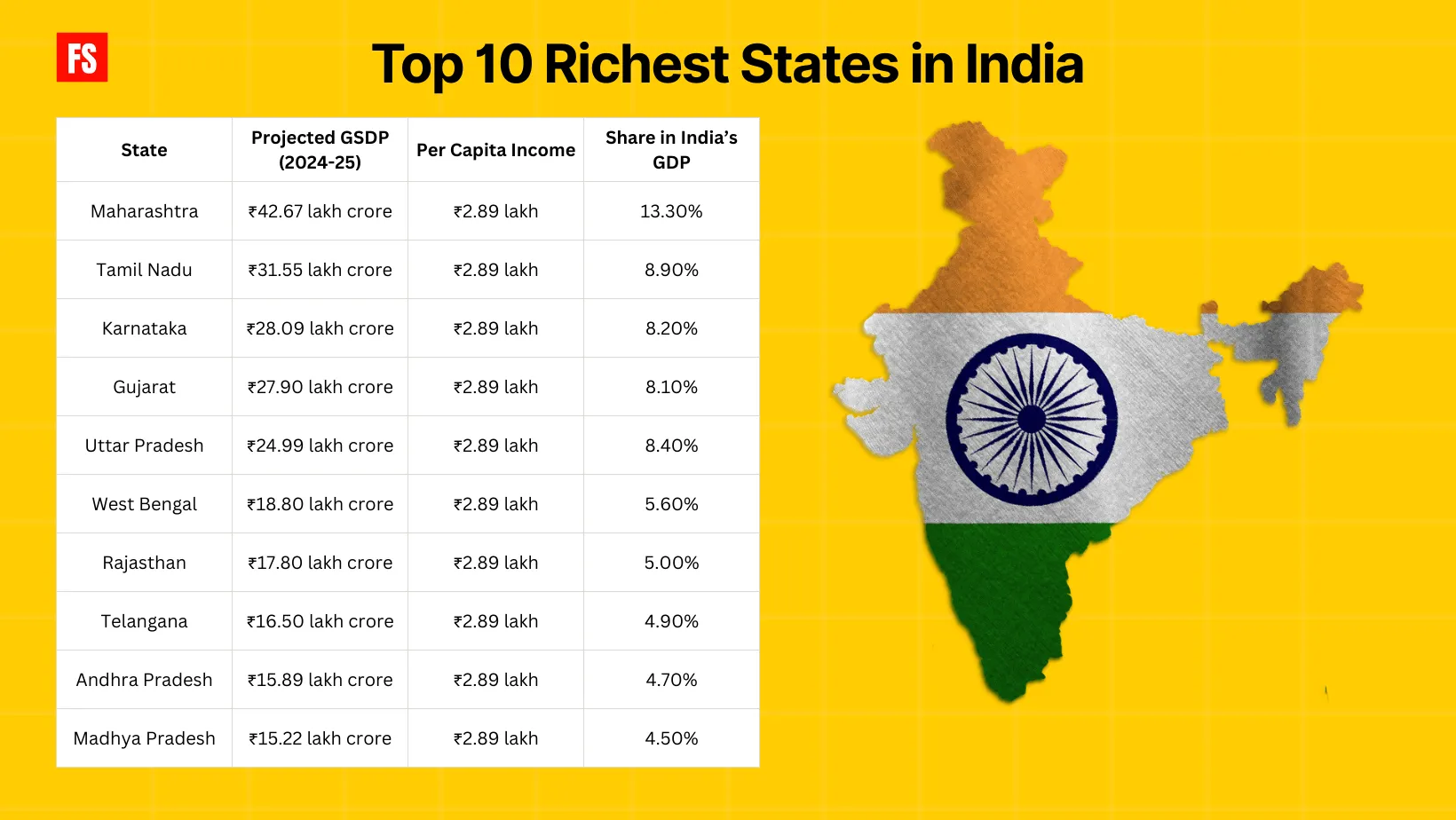 Top 10 Richest States in India